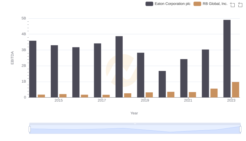 EBITDA Metrics Evaluated: Eaton Corporation plc vs RB Global, Inc.