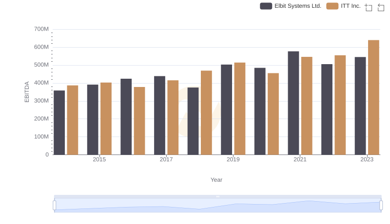 EBITDA Metrics Evaluated: Elbit Systems Ltd. vs ITT Inc.