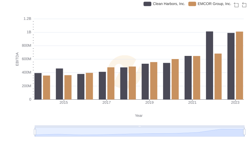 EBITDA Metrics Evaluated: EMCOR Group, Inc. vs Clean Harbors, Inc.