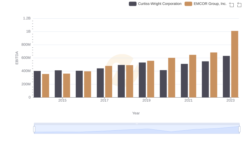 EBITDA Metrics Evaluated: EMCOR Group, Inc. vs Curtiss-Wright Corporation