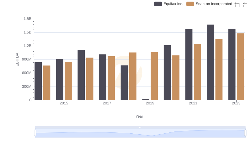 EBITDA Metrics Evaluated: Equifax Inc. vs Snap-on Incorporated
