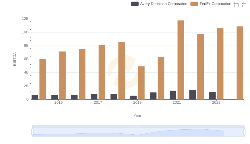 EBITDA Metrics Evaluated: FedEx Corporation vs Avery Dennison Corporation