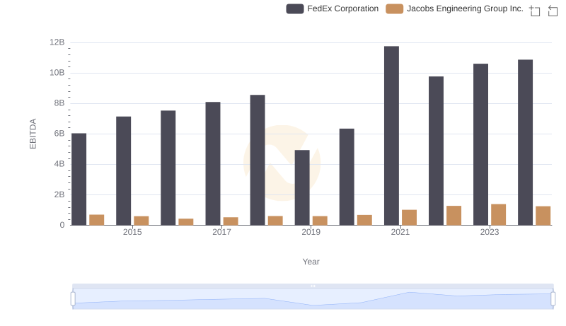 EBITDA Metrics Evaluated: FedEx Corporation vs Jacobs Engineering Group Inc.