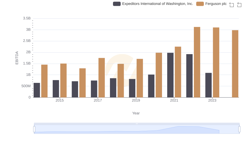 EBITDA Metrics Evaluated: Ferguson plc vs Expeditors International of Washington, Inc.