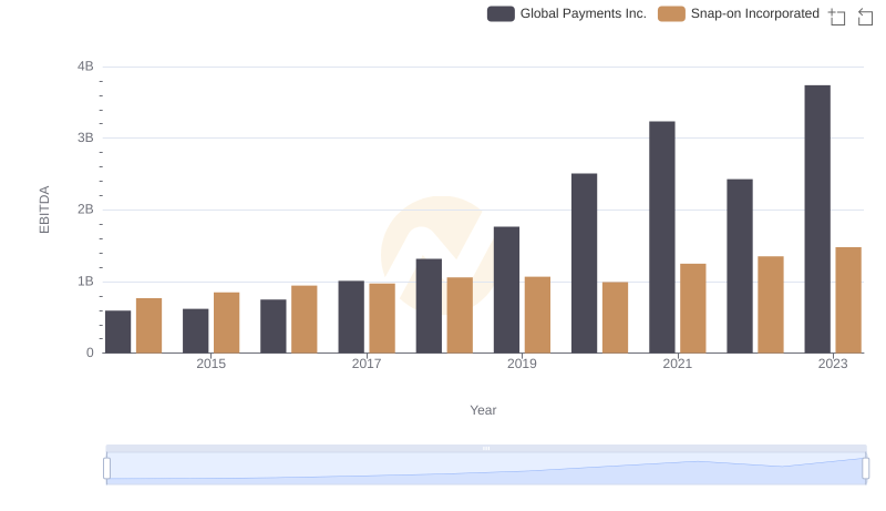 EBITDA Metrics Evaluated: Global Payments Inc. vs Snap-on Incorporated