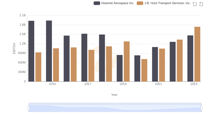 EBITDA Metrics Evaluated: Howmet Aerospace Inc. vs J.B. Hunt Transport Services, Inc.