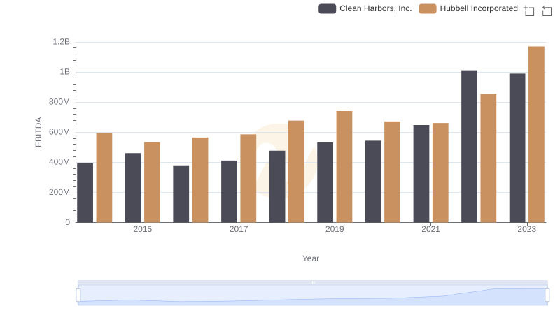 EBITDA Metrics Evaluated: Hubbell Incorporated vs Clean Harbors, Inc.