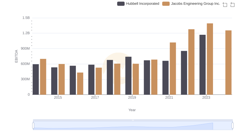 EBITDA Metrics Evaluated: Hubbell Incorporated vs Jacobs Engineering Group Inc.