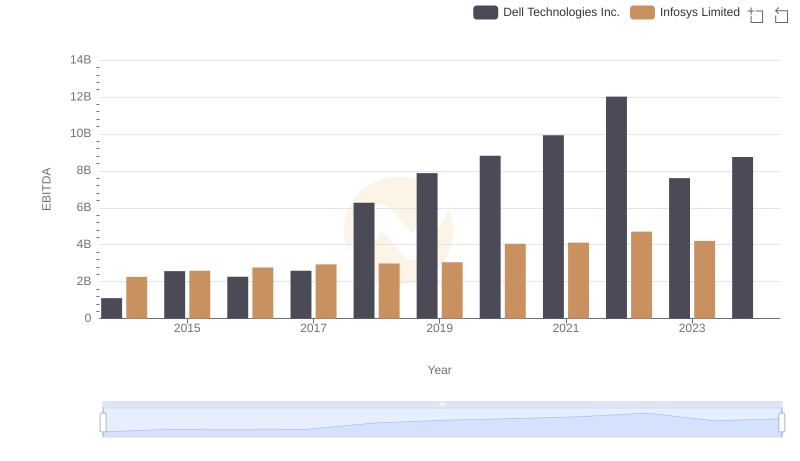 EBITDA Metrics Evaluated: Infosys Limited vs Dell Technologies Inc.