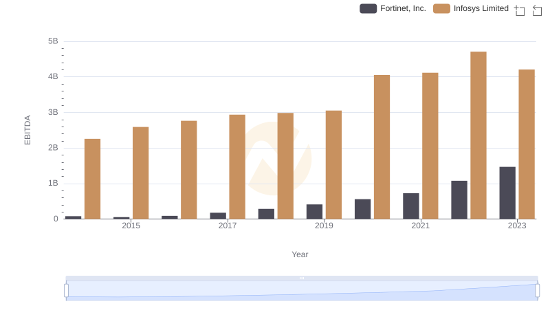 EBITDA Metrics Evaluated: Infosys Limited vs Fortinet, Inc.