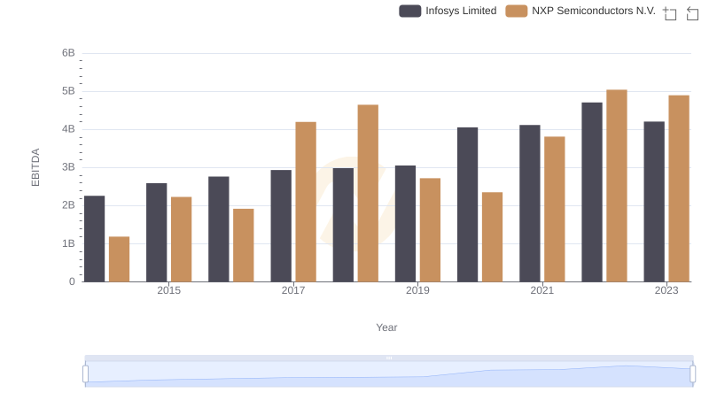 EBITDA Metrics Evaluated: Infosys Limited vs NXP Semiconductors N.V.