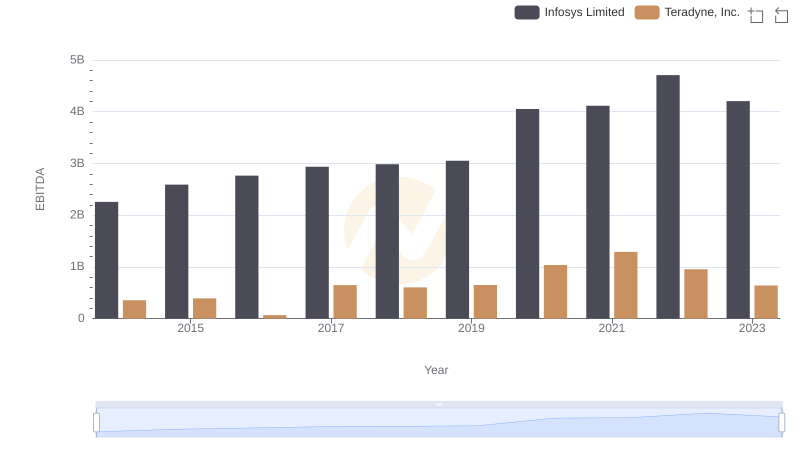 EBITDA Metrics Evaluated: Infosys Limited vs Teradyne, Inc.