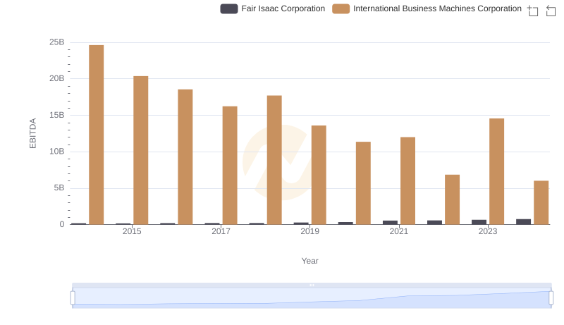 EBITDA Metrics Evaluated: International Business Machines Corporation vs Fair Isaac Corporation