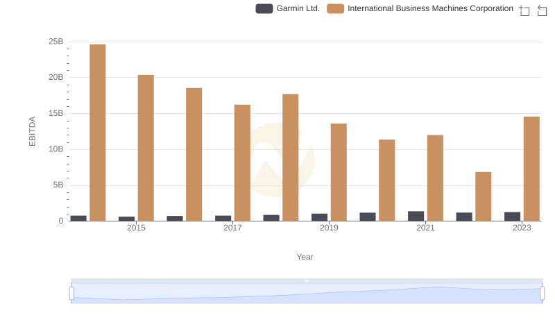 EBITDA Metrics Evaluated: International Business Machines Corporation vs Garmin Ltd.