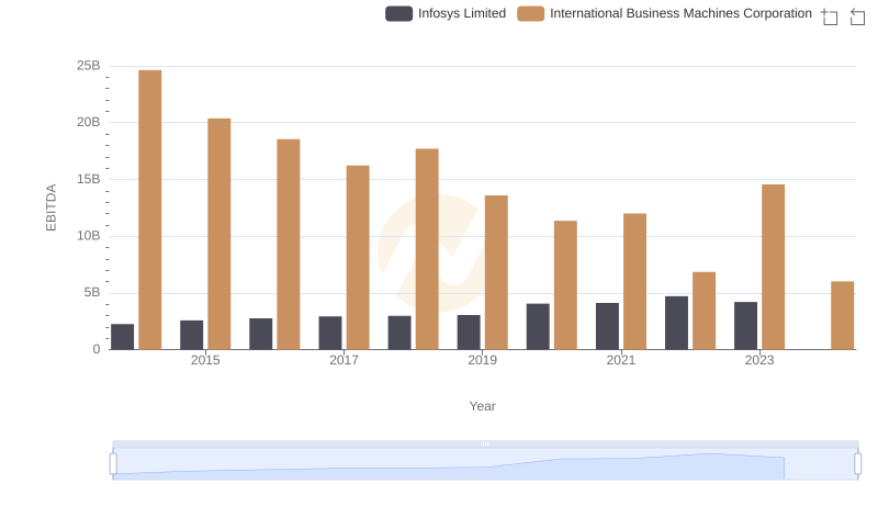 EBITDA Metrics Evaluated: International Business Machines Corporation vs Infosys Limited