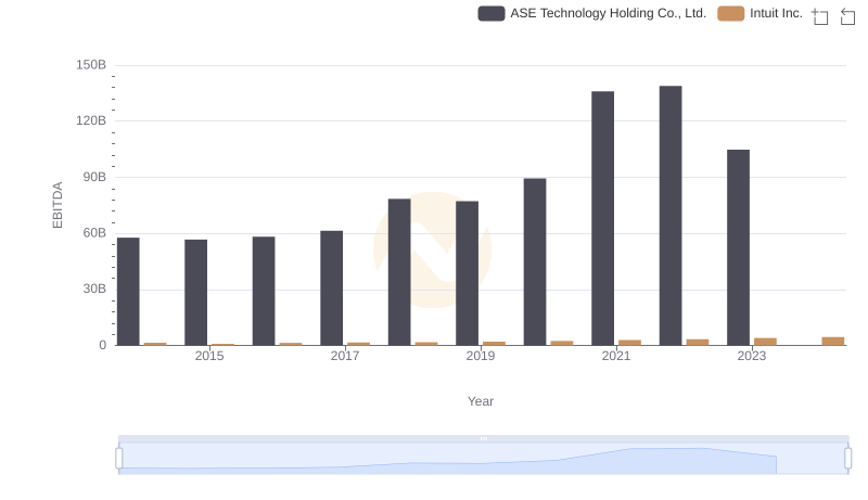 EBITDA Metrics Evaluated: Intuit Inc. vs ASE Technology Holding Co., Ltd.