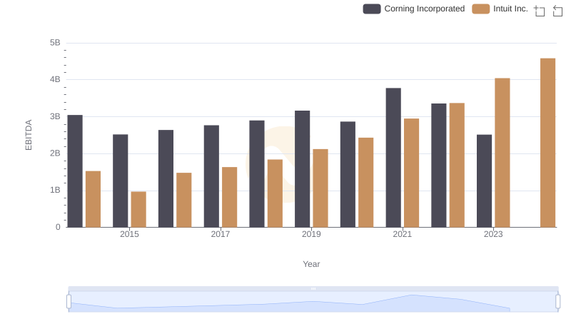 EBITDA Metrics Evaluated: Intuit Inc. vs Corning Incorporated