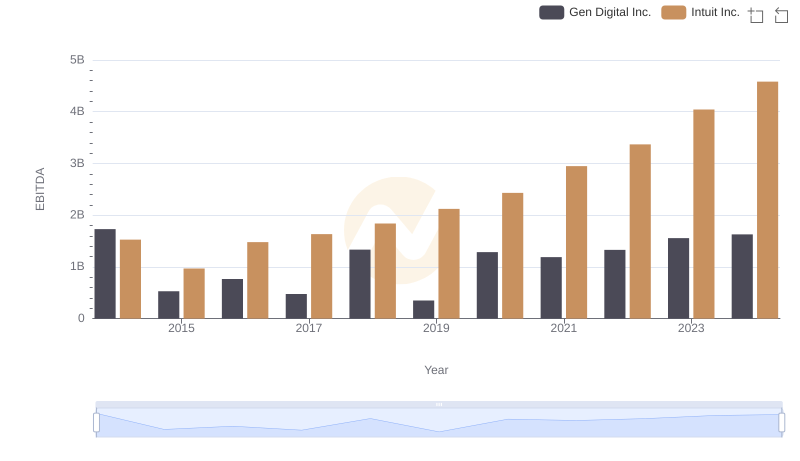 EBITDA Metrics Evaluated: Intuit Inc. vs Gen Digital Inc.