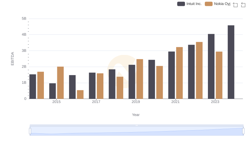 EBITDA Metrics Evaluated: Intuit Inc. vs Nokia Oyj
