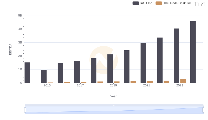 EBITDA Metrics Evaluated: Intuit Inc. vs The Trade Desk, Inc.