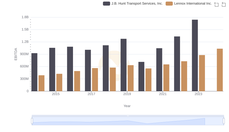 EBITDA Metrics Evaluated: Lennox International Inc. vs J.B. Hunt Transport Services, Inc.
