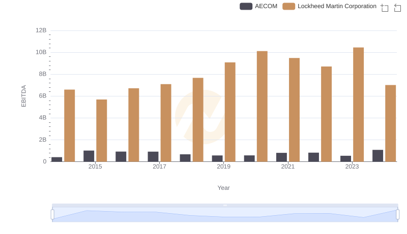 EBITDA Metrics Evaluated: Lockheed Martin Corporation vs AECOM