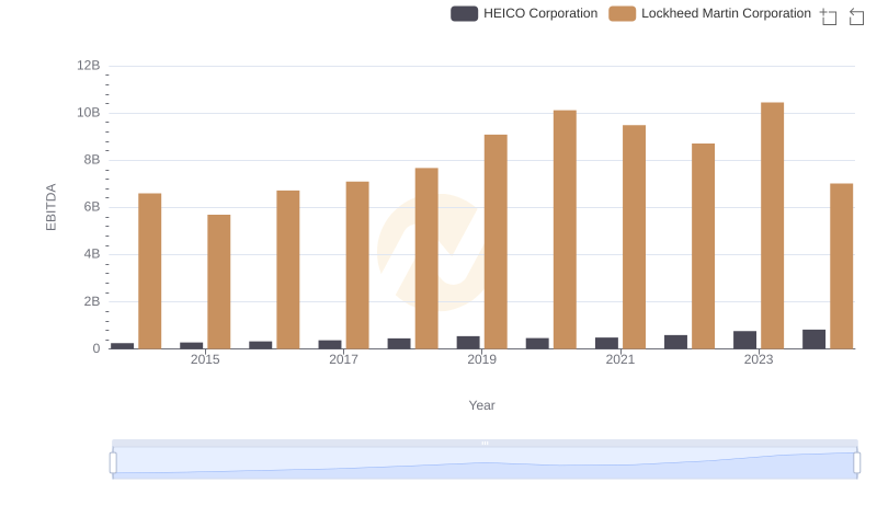 EBITDA Metrics Evaluated: Lockheed Martin Corporation vs HEICO Corporation