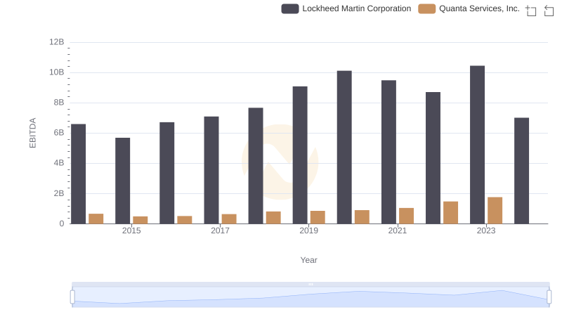 EBITDA Metrics Evaluated: Lockheed Martin Corporation vs Quanta Services, Inc.