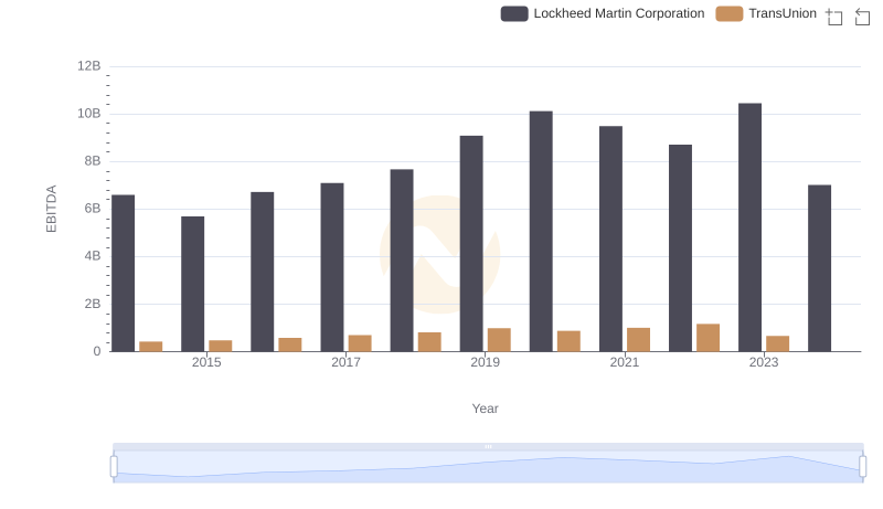 EBITDA Metrics Evaluated: Lockheed Martin Corporation vs TransUnion