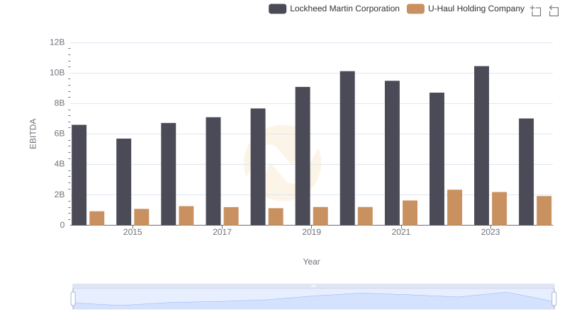 EBITDA Metrics Evaluated: Lockheed Martin Corporation vs U-Haul Holding Company
