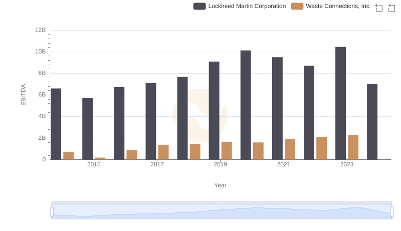 EBITDA Metrics Evaluated: Lockheed Martin Corporation vs Waste Connections, Inc.