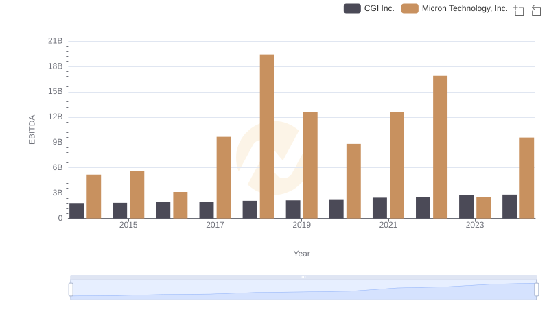 EBITDA Metrics Evaluated: Micron Technology, Inc. vs CGI Inc.
