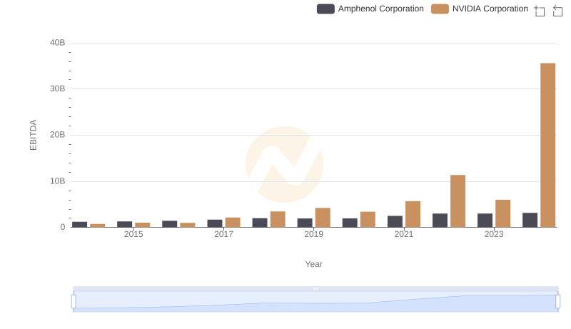 EBITDA Metrics Evaluated: NVIDIA Corporation vs Amphenol Corporation