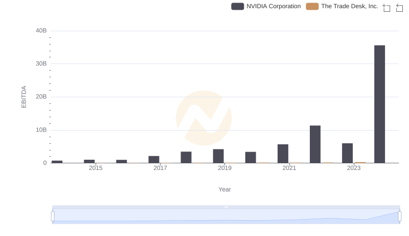 EBITDA Metrics Evaluated: NVIDIA Corporation vs The Trade Desk, Inc.