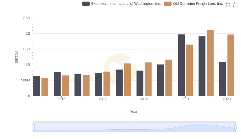 EBITDA Metrics Evaluated: Old Dominion Freight Line, Inc. vs Expeditors International of Washington, Inc.