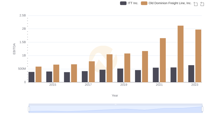 EBITDA Metrics Evaluated: Old Dominion Freight Line, Inc. vs ITT Inc.