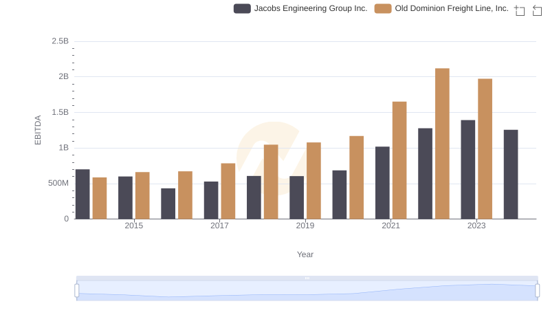 EBITDA Metrics Evaluated: Old Dominion Freight Line, Inc. vs Jacobs Engineering Group Inc.