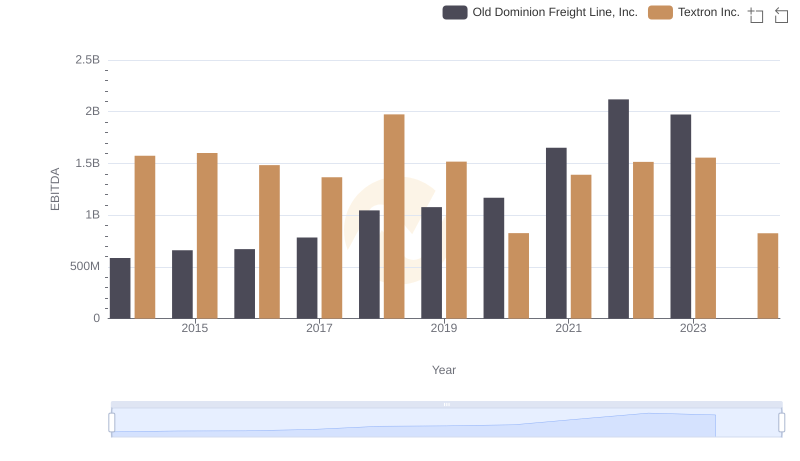 EBITDA Metrics Evaluated: Old Dominion Freight Line, Inc. vs Textron Inc.