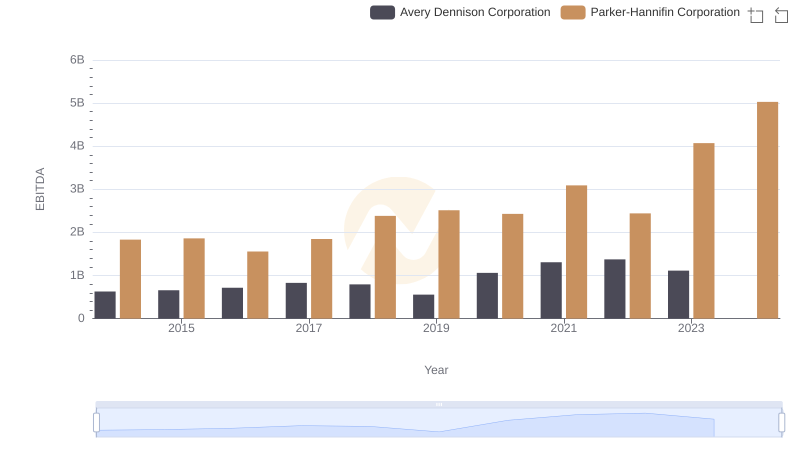 EBITDA Metrics Evaluated: Parker-Hannifin Corporation vs Avery Dennison Corporation