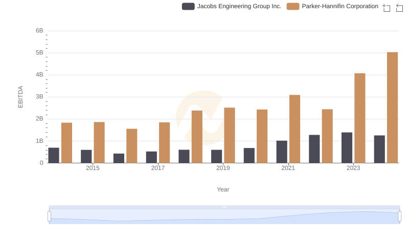 EBITDA Metrics Evaluated: Parker-Hannifin Corporation vs Jacobs Engineering Group Inc.
