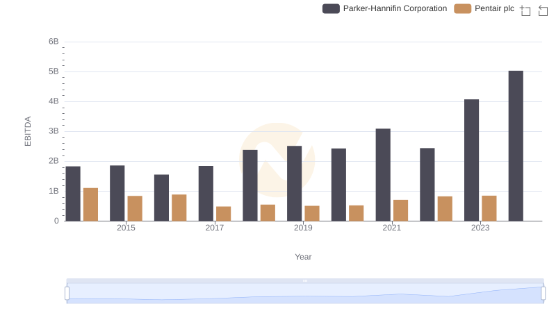 EBITDA Metrics Evaluated: Parker-Hannifin Corporation vs Pentair plc