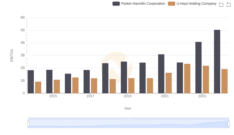 EBITDA Metrics Evaluated: Parker-Hannifin Corporation vs U-Haul Holding Company