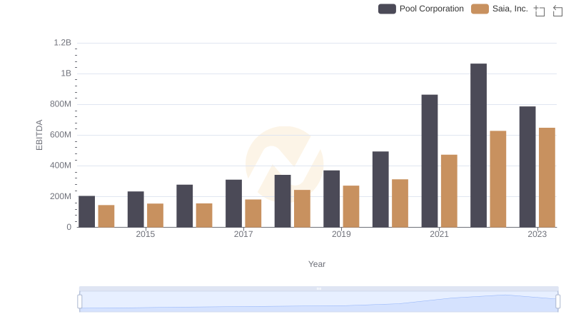EBITDA Metrics Evaluated: Pool Corporation vs Saia, Inc.