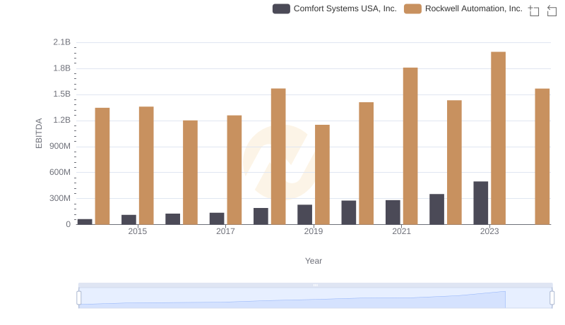 EBITDA Metrics Evaluated: Rockwell Automation, Inc. vs Comfort Systems USA, Inc.