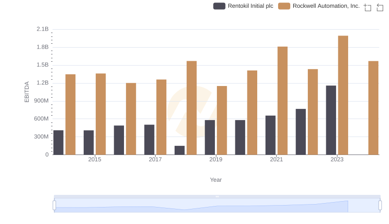 EBITDA Metrics Evaluated: Rockwell Automation, Inc. vs Rentokil Initial plc