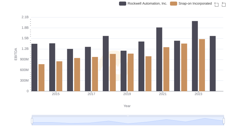 EBITDA Metrics Evaluated: Rockwell Automation, Inc. vs Snap-on Incorporated