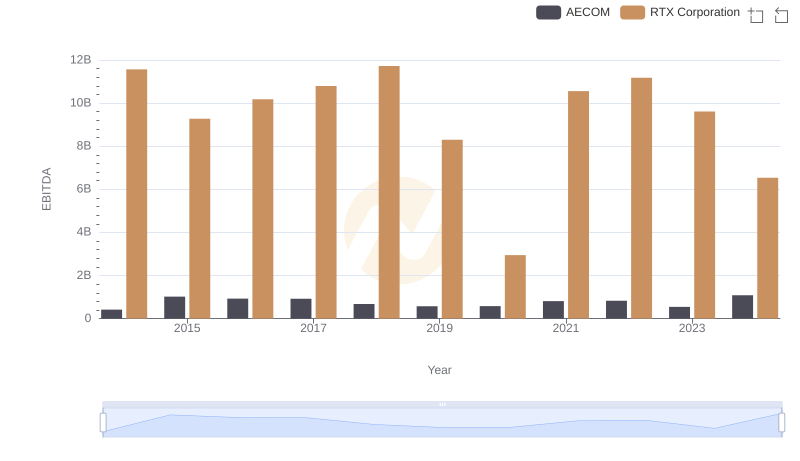 EBITDA Metrics Evaluated: RTX Corporation vs AECOM