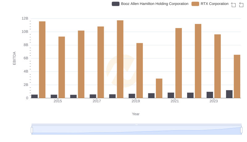 EBITDA Metrics Evaluated: RTX Corporation vs Booz Allen Hamilton Holding Corporation
