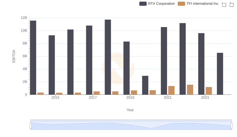 EBITDA Metrics Evaluated: RTX Corporation vs TFI International Inc.