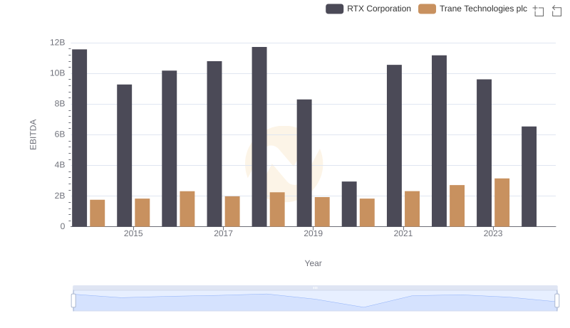 EBITDA Metrics Evaluated: RTX Corporation vs Trane Technologies plc